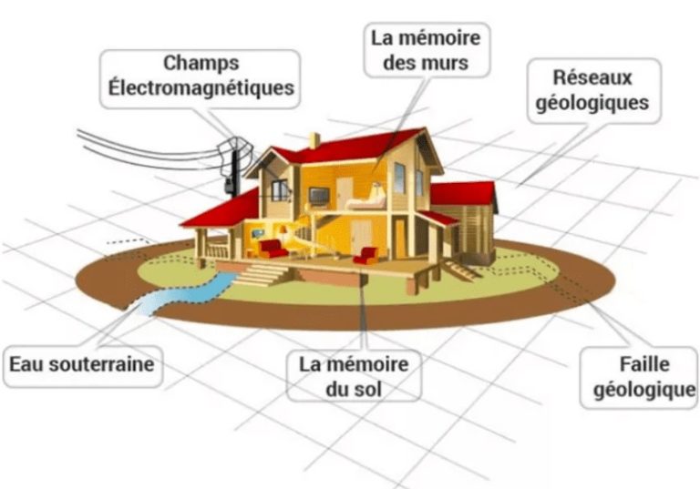 Géobiologie de l'habitat